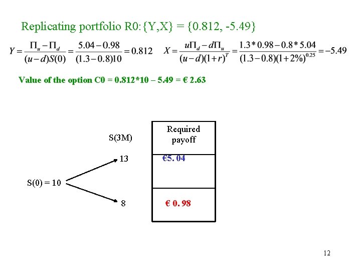 Replicating portfolio R 0: {Y, X} = {0. 812, -5. 49} Value of the