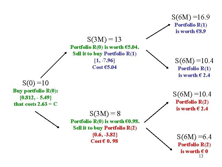 S(6 M) =16. 9 Portfolio R(1) is worth € 8. 9 S(3 M) =