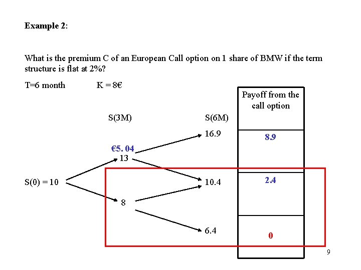 Example 2: What is the premium C of an European Call option on 1
