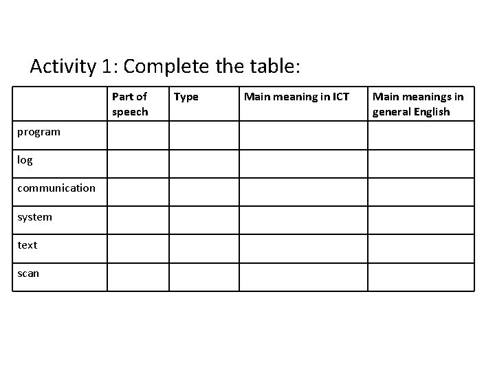 Activity 1: Complete the table: Part of speech program log communication system text scan
