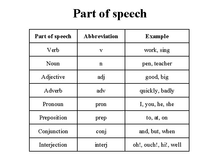 Part of speech Abbreviation Example Verb v work, sing Noun n pen, teacher Adjective