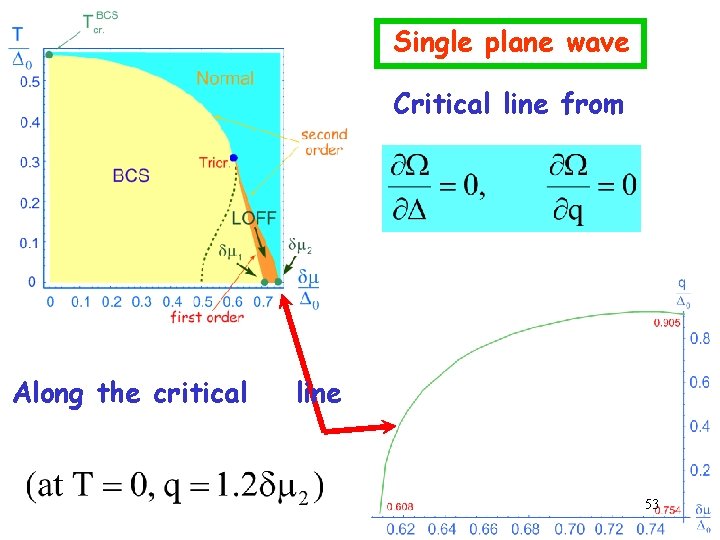 Single plane wave Critical line from Along the critical line 53 