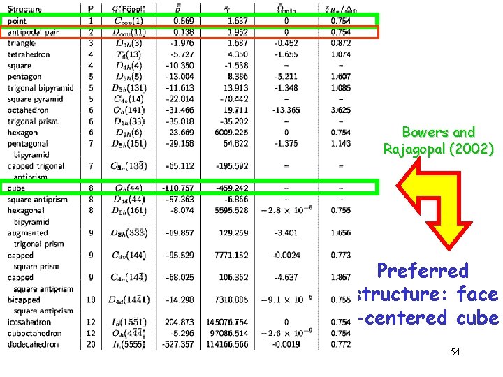 Bowers and Rajagopal (2002) Preferred structure: face -centered cube 54 
