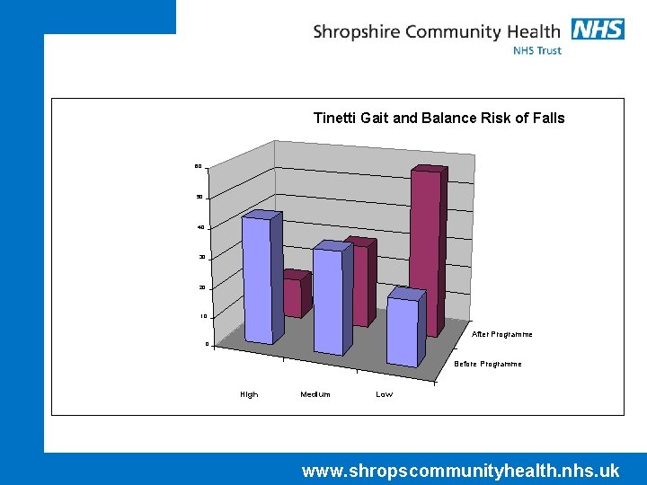 Tinetti Gait and Balance Risk of Falls 60 50 40 30 20 10 After