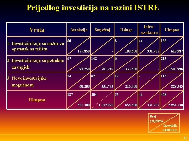 Prijedlog investicija na razini ISTRE Vrsta 1. Investicije koje su nužne za opstanak na