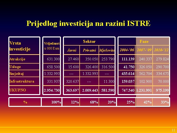 Prijedlog investicija na razini ISTRE Vrsta investicije Vrijednost u 000 Eura Faze Sektor Javni