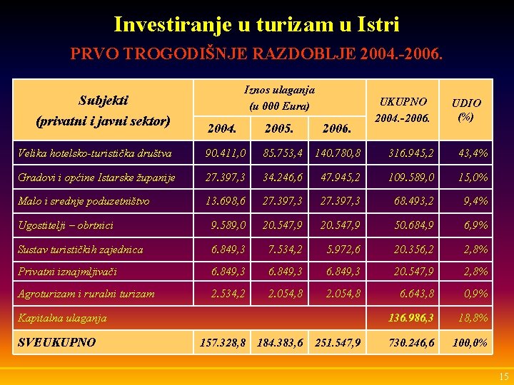 Investiranje u turizam u Istri PRVO TROGODIŠNJE RAZDOBLJE 2004. -2006. Subjekti (privatni i javni