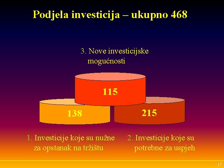 Podjela investicija – ukupno 468 3. Nove investicijske mogućnosti 115 138 1. Investicije koje