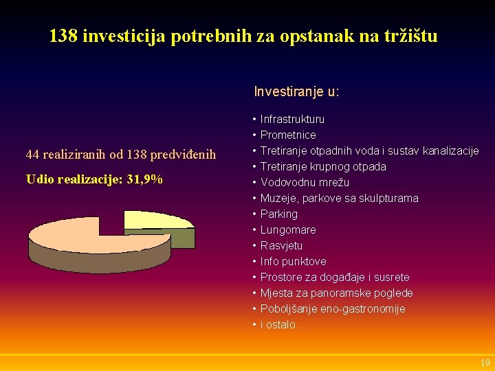 138 investicija potrebnih za opstanak na tržištu Investiranje u: 44 realiziranih od 138 predviđenih