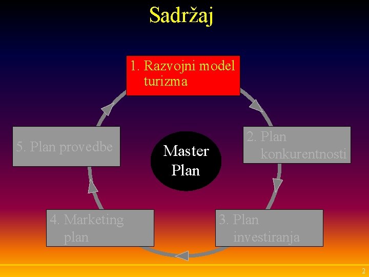 Sadržaj 1. Razvojni model turizma 5. Plan provedbe 4. Marketing plan Master Plan 2.