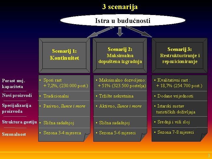 3 scenarija Istra u budućnosti Scenarij 2: Scenarij 3: Kontinuitet Maksimalna dopuštena izgradnja Restrukturiranje