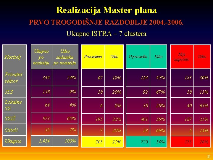 Realizacija Master plana PRVO TROGODIŠNJE RAZDOBLJE 2004. -2006. Ukupno ISTRA – 7 clustera Nositelj