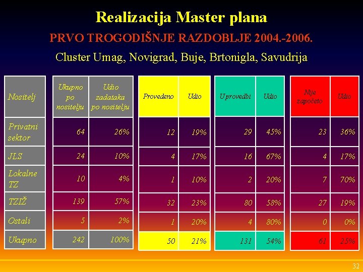 Realizacija Master plana PRVO TROGODIŠNJE RAZDOBLJE 2004. -2006. Cluster Umag, Novigrad, Buje, Brtonigla, Savudrija