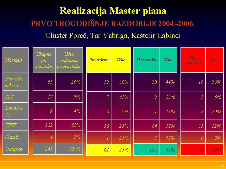 Realizacija Master plana PRVO TROGODIŠNJE RAZDOBLJE 2004. -2006. Cluster Poreč, Tar-Vabriga, Kaštelir-Labinci Nositelj Ukupno