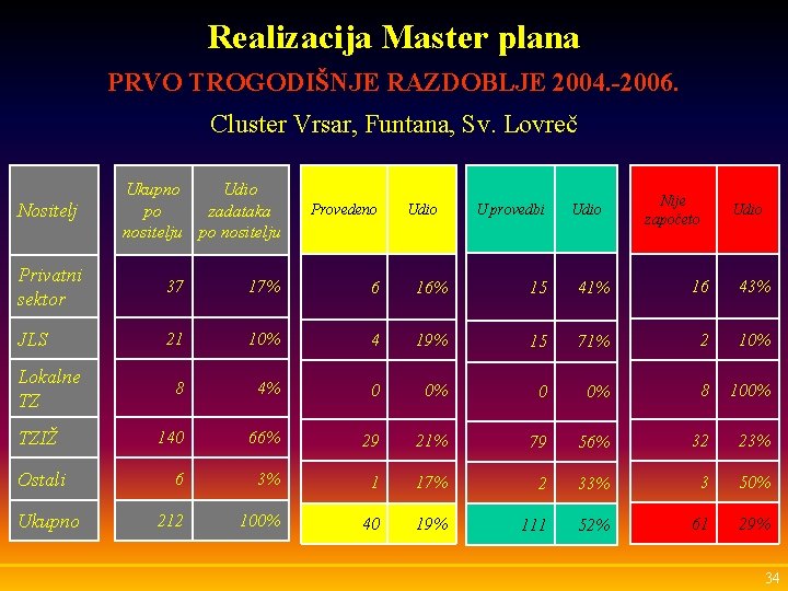 Realizacija Master plana PRVO TROGODIŠNJE RAZDOBLJE 2004. -2006. Cluster Vrsar, Funtana, Sv. Lovreč Nositelj