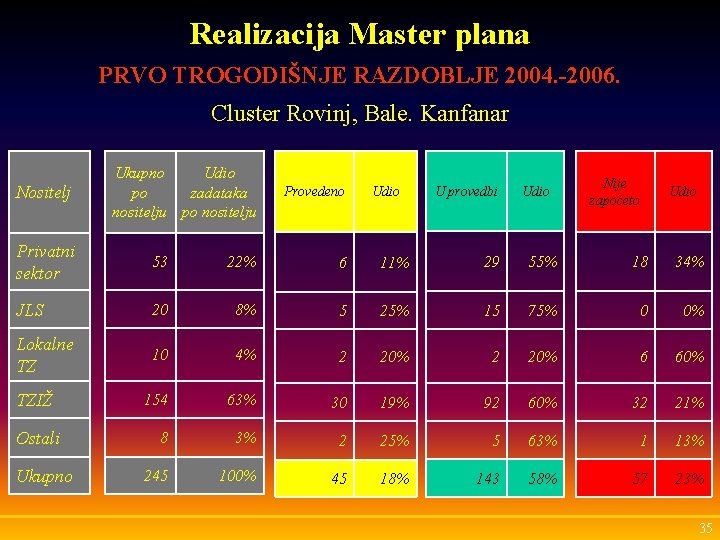 Realizacija Master plana PRVO TROGODIŠNJE RAZDOBLJE 2004. -2006. Cluster Rovinj, Bale. Kanfanar Nositelj Ukupno