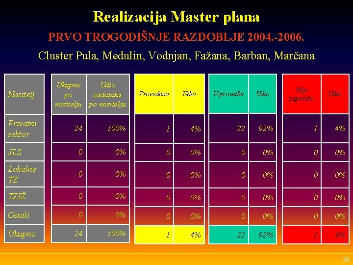 Realizacija Master plana PRVO TROGODIŠNJE RAZDOBLJE 2004. -2006. Cluster Pula, Medulin, Vodnjan, Fažana, Barban,