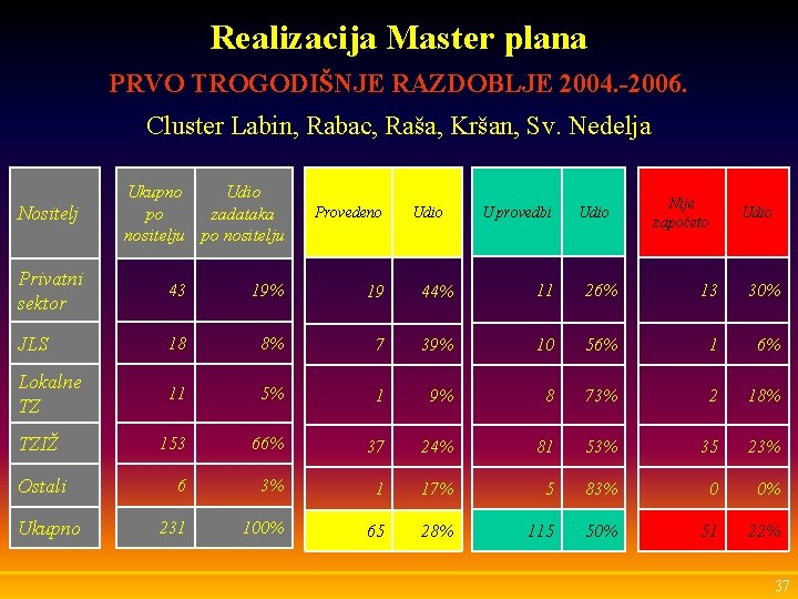 Realizacija Master plana PRVO TROGODIŠNJE RAZDOBLJE 2004. -2006. Cluster Labin, Rabac, Raša, Kršan, Sv.