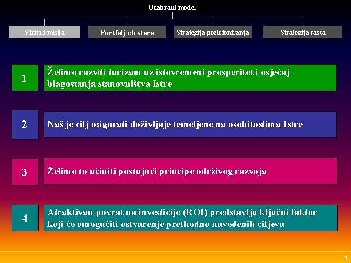 Odabrani model Vizija i misija Portfelj clustera Strategija pozicioniranja Strategija rasta 1 Želimo razviti