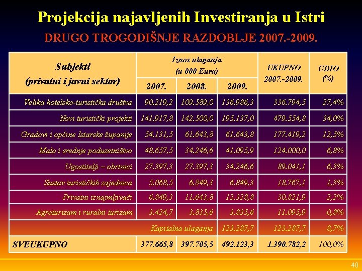 Projekcija najavljenih Investiranja u Istri DRUGO TROGODIŠNJE RAZDOBLJE 2007. -2009. Subjekti (privatni i javni