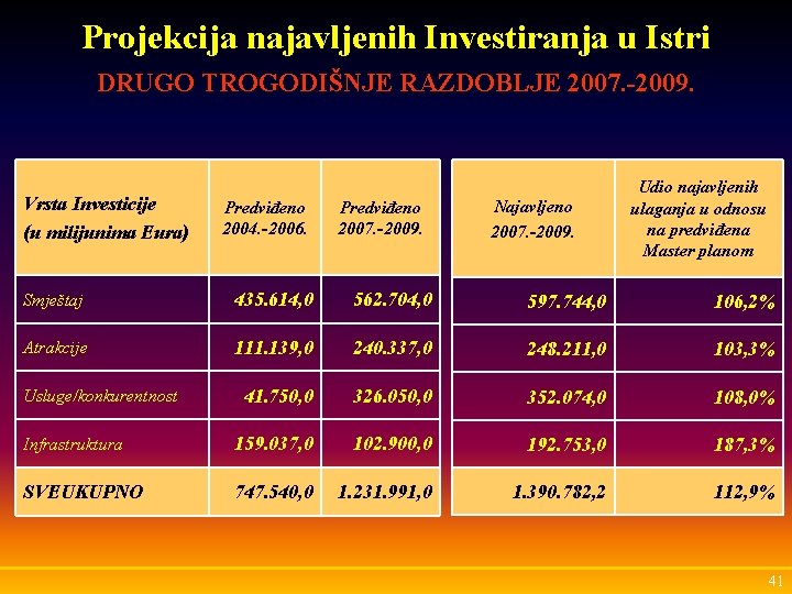 Projekcija najavljenih Investiranja u Istri DRUGO TROGODIŠNJE RAZDOBLJE 2007. -2009. Vrsta Investicije (u milijunima