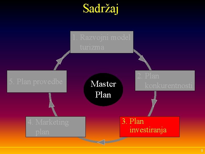 Sadržaj 1. Razvojni model turizma 5. Plan provedbe 4. Marketing plan Master Plan 2.