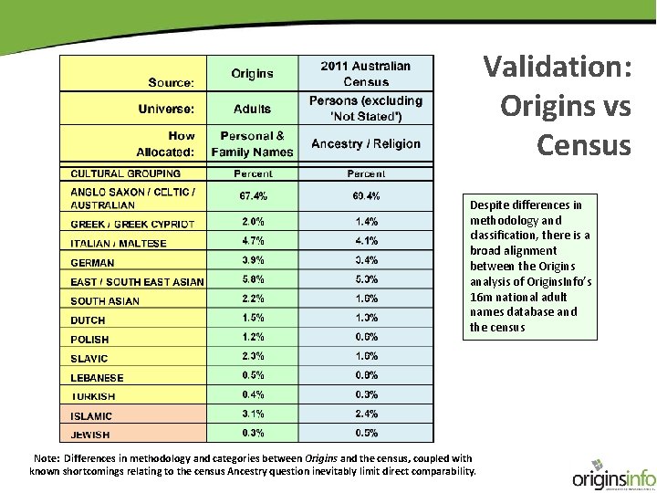 Validation: Origins vs Census Despite differences in methodology and classification, there is a broad