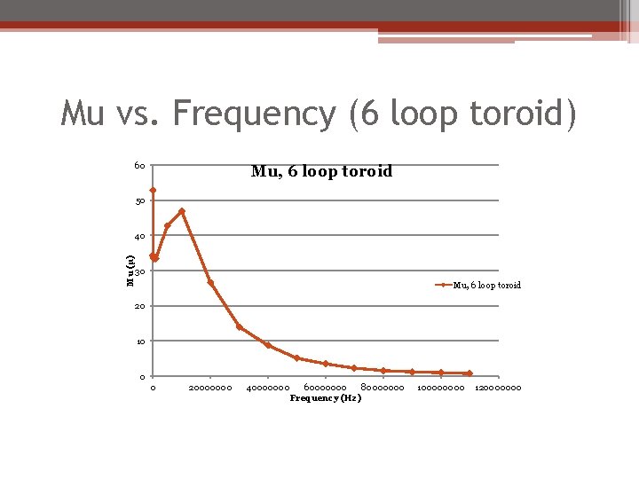Mu vs. Frequency (6 loop toroid) 60 Mu, 6 loop toroid 50 Mu (μ)