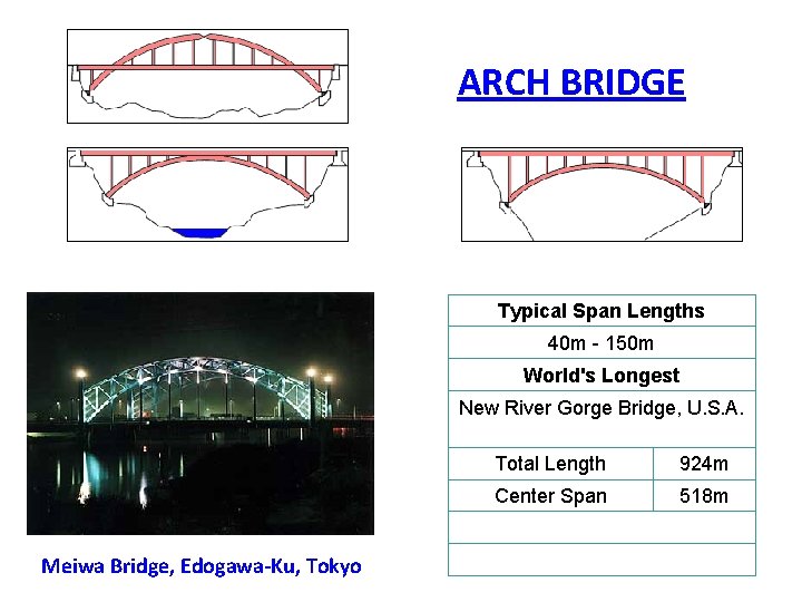 ARCH BRIDGE Typical Span Lengths 40 m - 150 m World's Longest New River