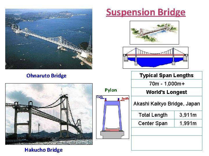 Suspension Bridge Ohnaruto Bridge Typical Span Lengths 70 m - 1, 000 m+ Pylon
