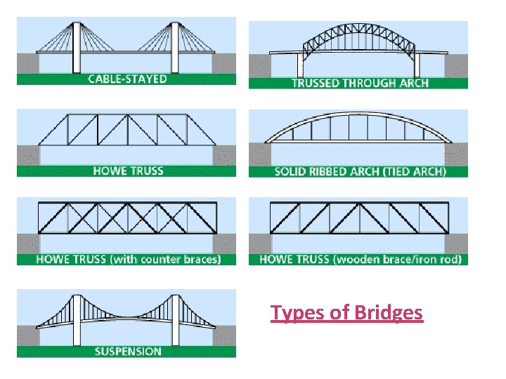 Types of Bridges 