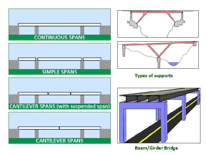 Types of supports Beam/Girder Bridge 