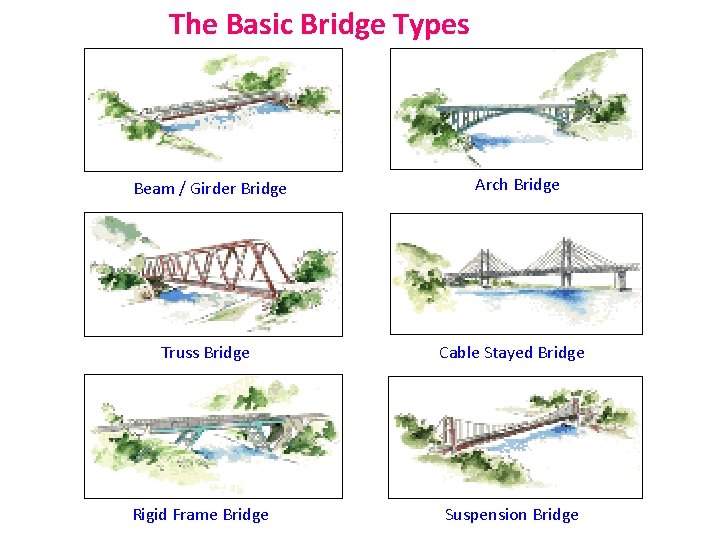 The Basic Bridge Types Beam / Girder Bridge Arch Bridge Truss Bridge Cable Stayed