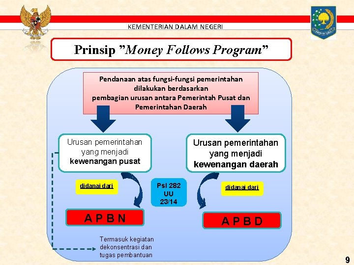 KEMENTERIAN DALAM NEGERI Prinsip ”Money Follows Program” Pendanaan atas fungsi-fungsi pemerintahan dilakukan berdasarkan pembagian