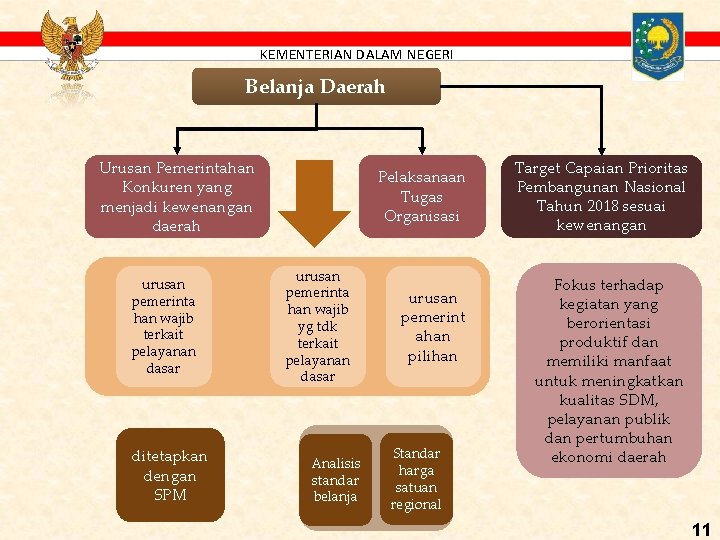 KEMENTERIAN DALAM NEGERI Belanja Daerah Urusan Pemerintahan Konkuren yang menjadi kewenangan daerah urusan pemerinta