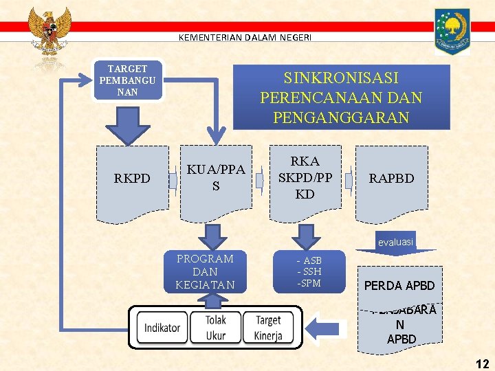 KEMENTERIAN DALAM NEGERI TARGET PEMBANGU NAN RKPD SINKRONISASI PERENCANAAN DAN PENGANGGARAN KUA/PPA S RKA