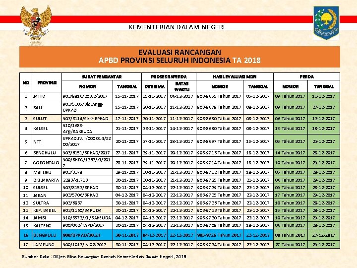 KEMENTERIAN DALAM NEGERI EVALUASI RANCANGAN APBD PROVINSI SELURUH INDONESIA TA 2018 NO PROVINSI SURAT