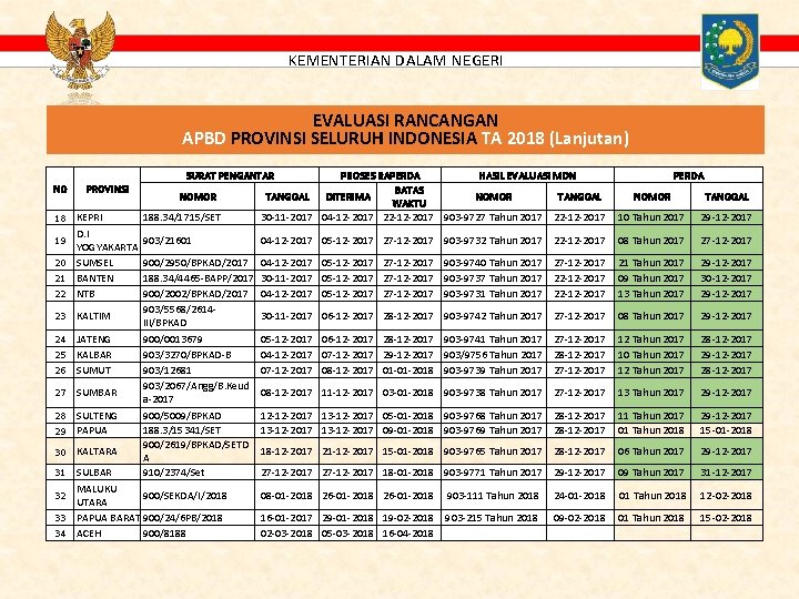 KEMENTERIAN DALAM NEGERI EVALUASI RANCANGAN APBD PROVINSI SELURUH INDONESIA TA 2018 (Lanjutan) NOMOR TANGGAL