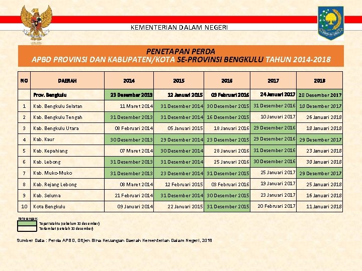 KEMENTERIAN DALAM NEGERI PENETAPAN PERDA APBD PROVINSI DAN KABUPATEN/KOTA SE-PROVINSI BENGKULU TAHUN 2014 -2018