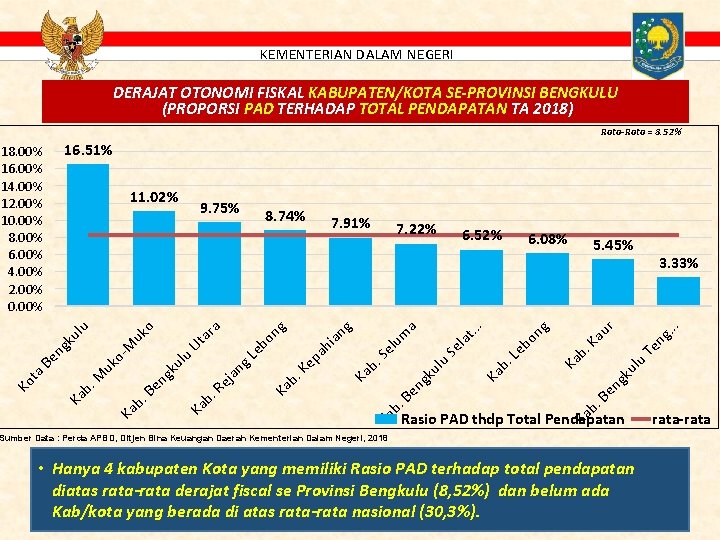 KEMENTERIAN DALAM NEGERI DERAJAT OTONOMI FISKAL KABUPATEN/KOTA SE-PROVINSI BENGKULU (PROPORSI PAD TERHADAP TOTAL PENDAPATAN