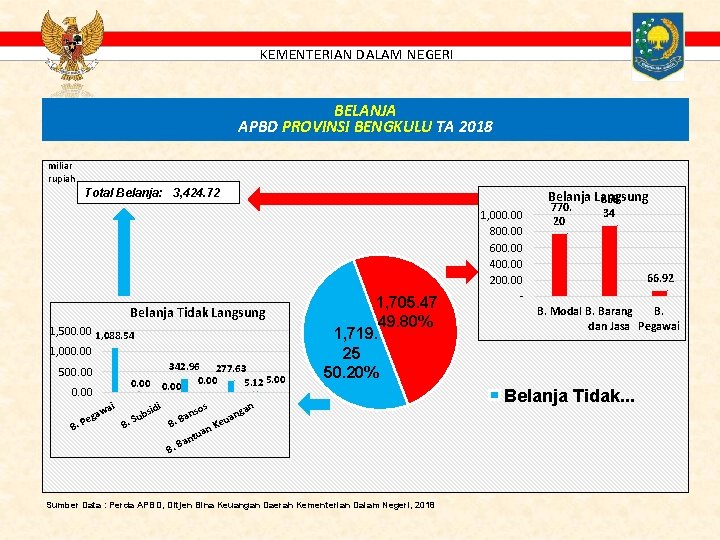 KEMENTERIAN DALAM NEGERI BELANJA APBD PROVINSI BENGKULU TA 2018 miliar rupiah Total Belanja: 3,