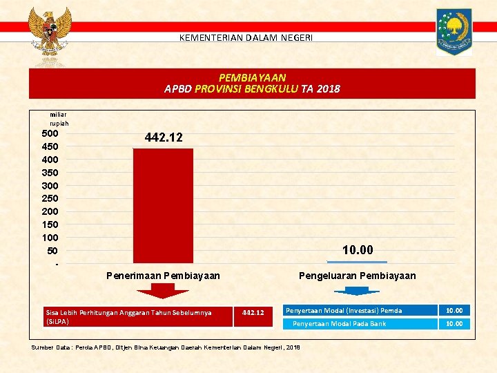 KEMENTERIAN DALAM NEGERI PEMBIAYAAN APBD PROVINSI BENGKULU TA 2018 miliar rupiah 500 450 400