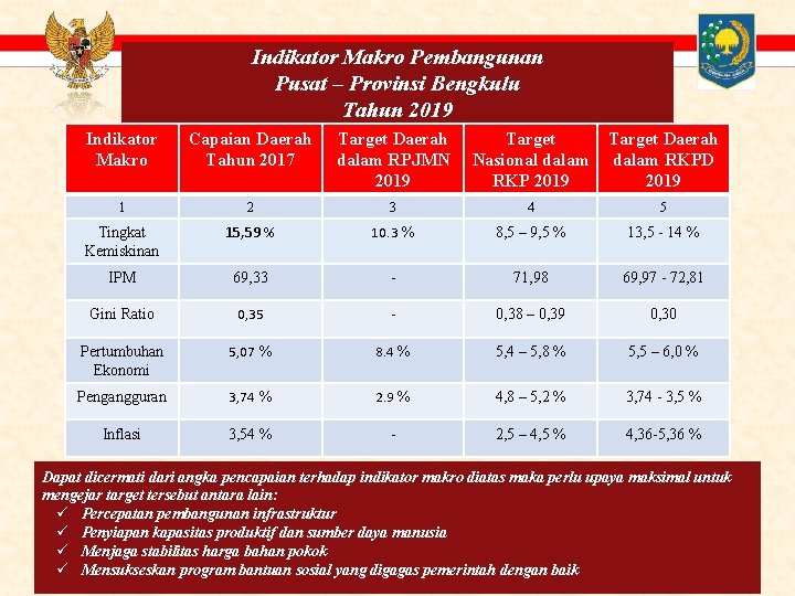 Indikator Makro Pembangunan KEMENTERIAN DALAM NEGERI Pusat – Provinsi Bengkulu Tahun 2019 Indikator Makro