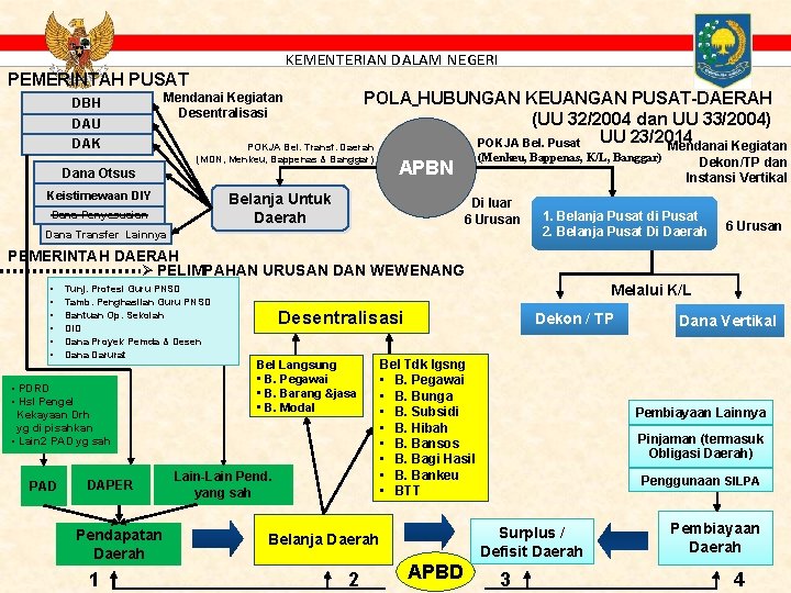 KEMENTERIAN DALAM NEGERI PEMERINTAH PUSAT DBH DAU POLA HUBUNGAN KEUANGAN PUSAT-DAERAH (UU 32/2004 dan