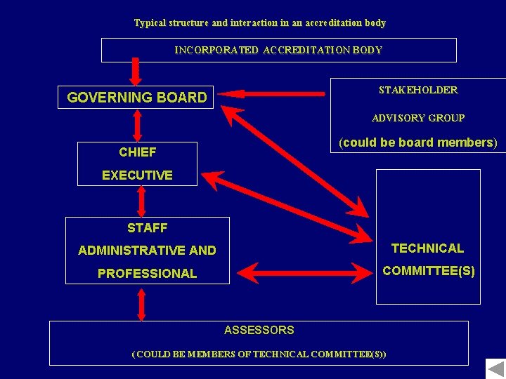 Typical structure and interaction in an accreditation body INCORPORATED ACCREDITATION BODY STAKEHOLDER GOVERNING BOARD
