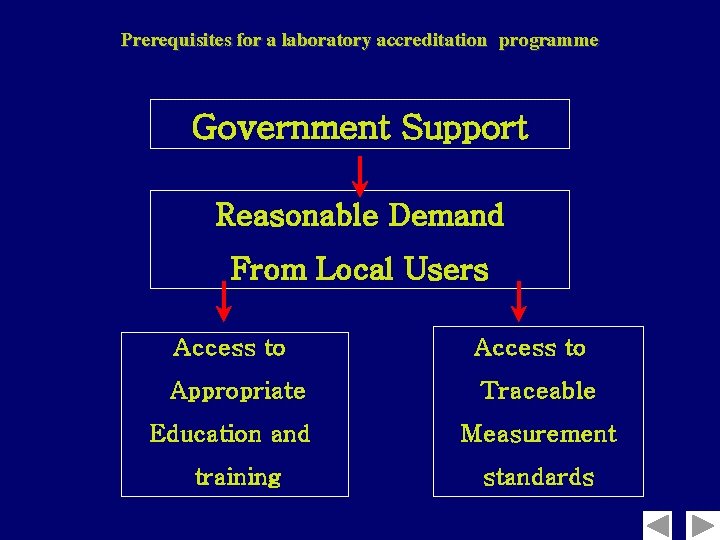 Prerequisites for a laboratory accreditation programme Government Support Reasonable Demand From Local Users Access
