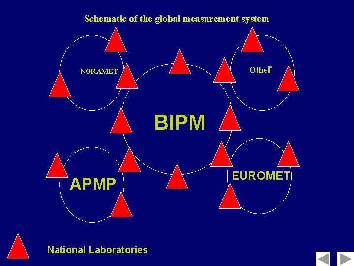 Schematic of the global measurement system Other NORAMET BIPM APMP National Laboratories EUROMET 