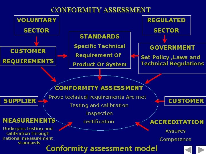 CONFORMITY ASSESSMENT VOLUNTARY REGULATED SECTOR STANDARDS Specific Technical CUSTOMER Requirement Of REQUIREMENTS Product Or
