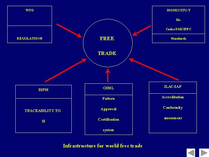 WTO ISO/IEC/ITU-T Etc REGULATIONS FREE Codex/IOE/IPPC Standards TRADE OIML ILAC/IAF Pattern Accreditation TRACEABILITY TO
