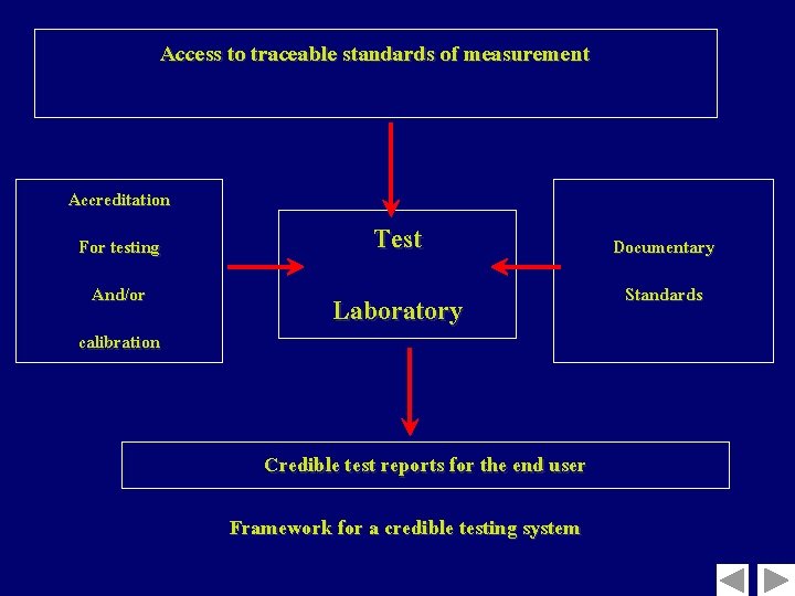 Access to traceable standards of measurement Accreditation For testing And/or calibration Test Laboratory Credible